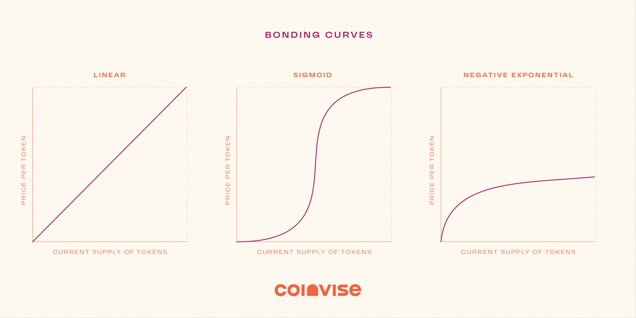 Three types of bonding curves: Linear, Sigmoid, and Negative Exponential Curve